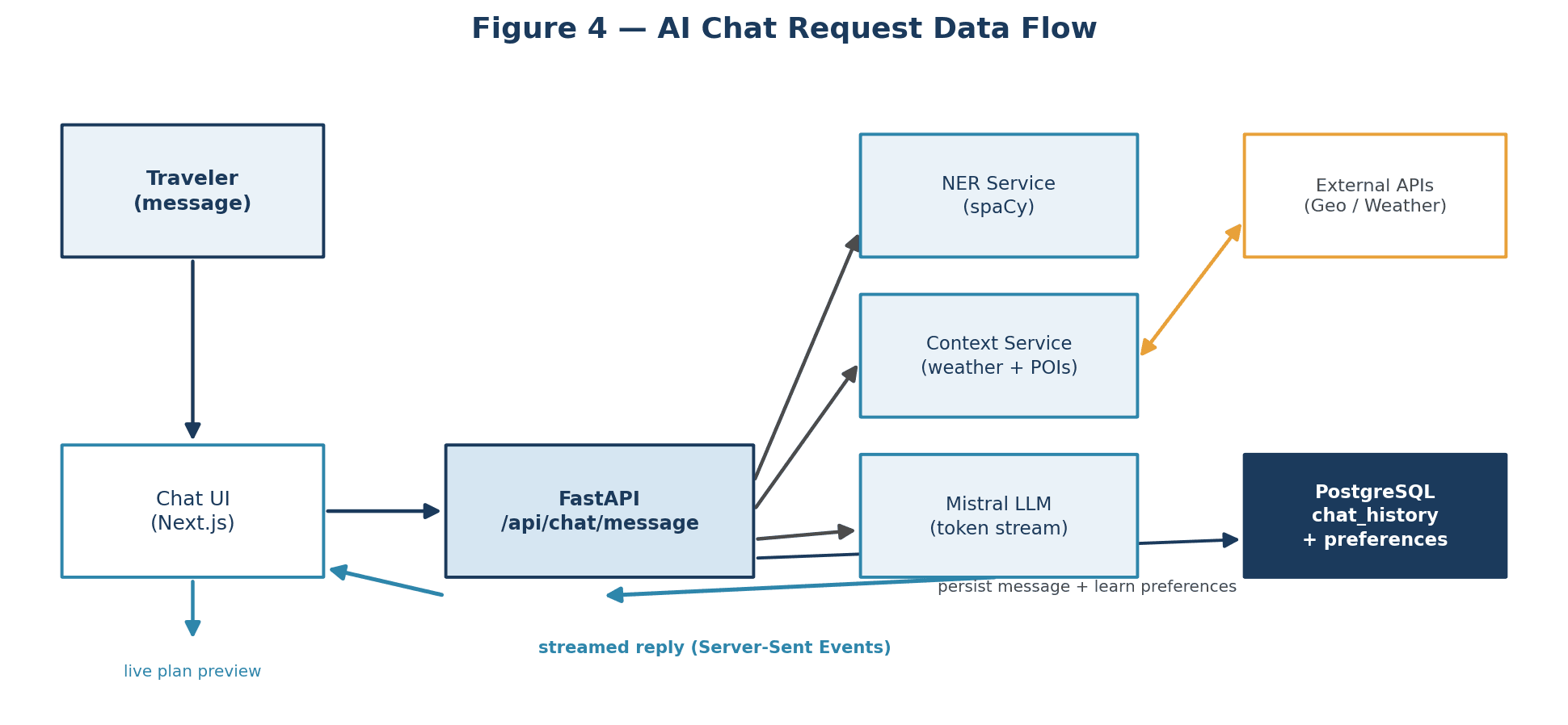 AI chat data flow — NER → context → streamed reply
