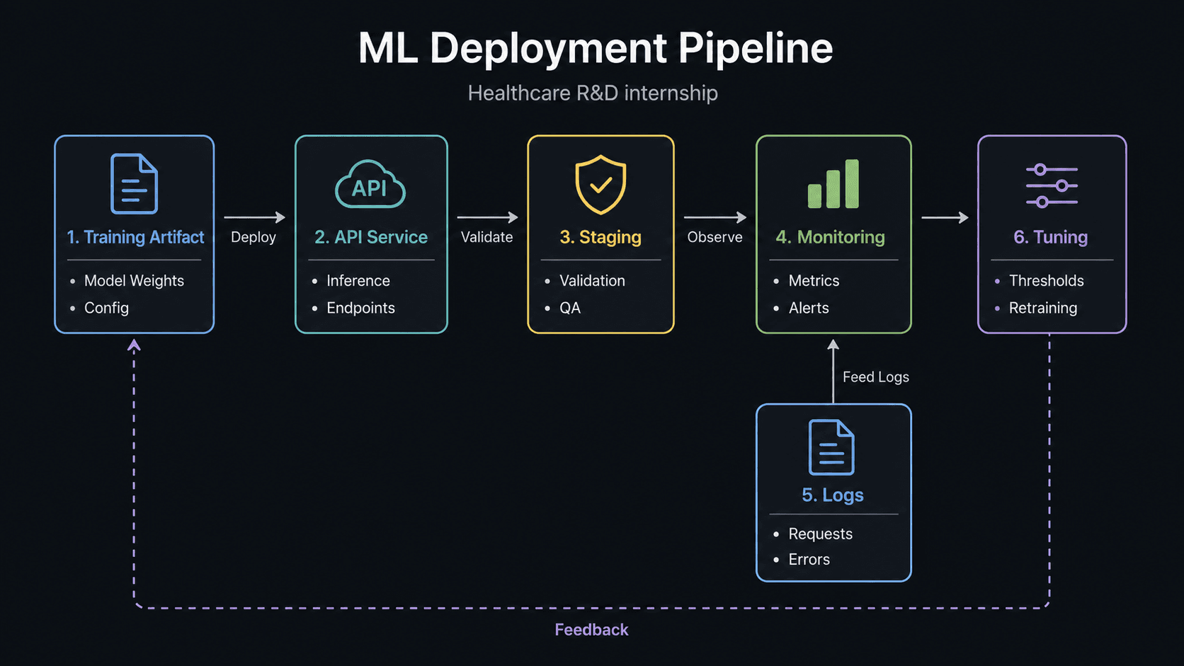 Deployment & monitoring