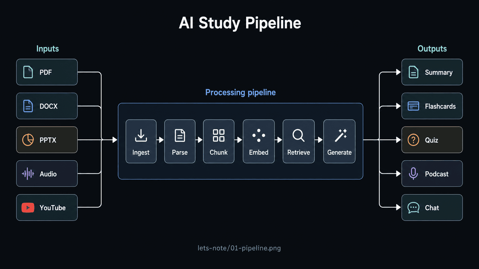 The pipeline — many sources, one workspace