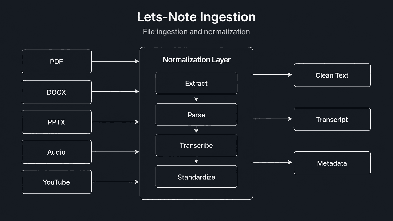 File ingest layer — one path, many formats