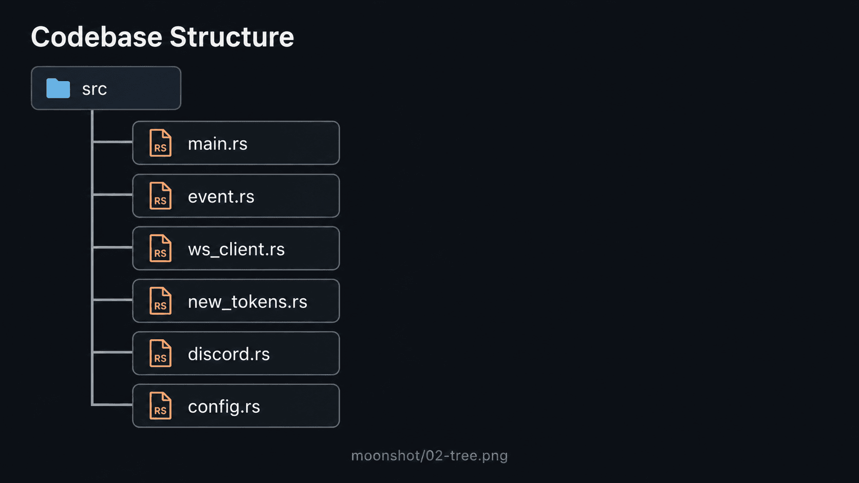 src/ — main.rs · event.rs · ws_client.rs · new_tokens.rs