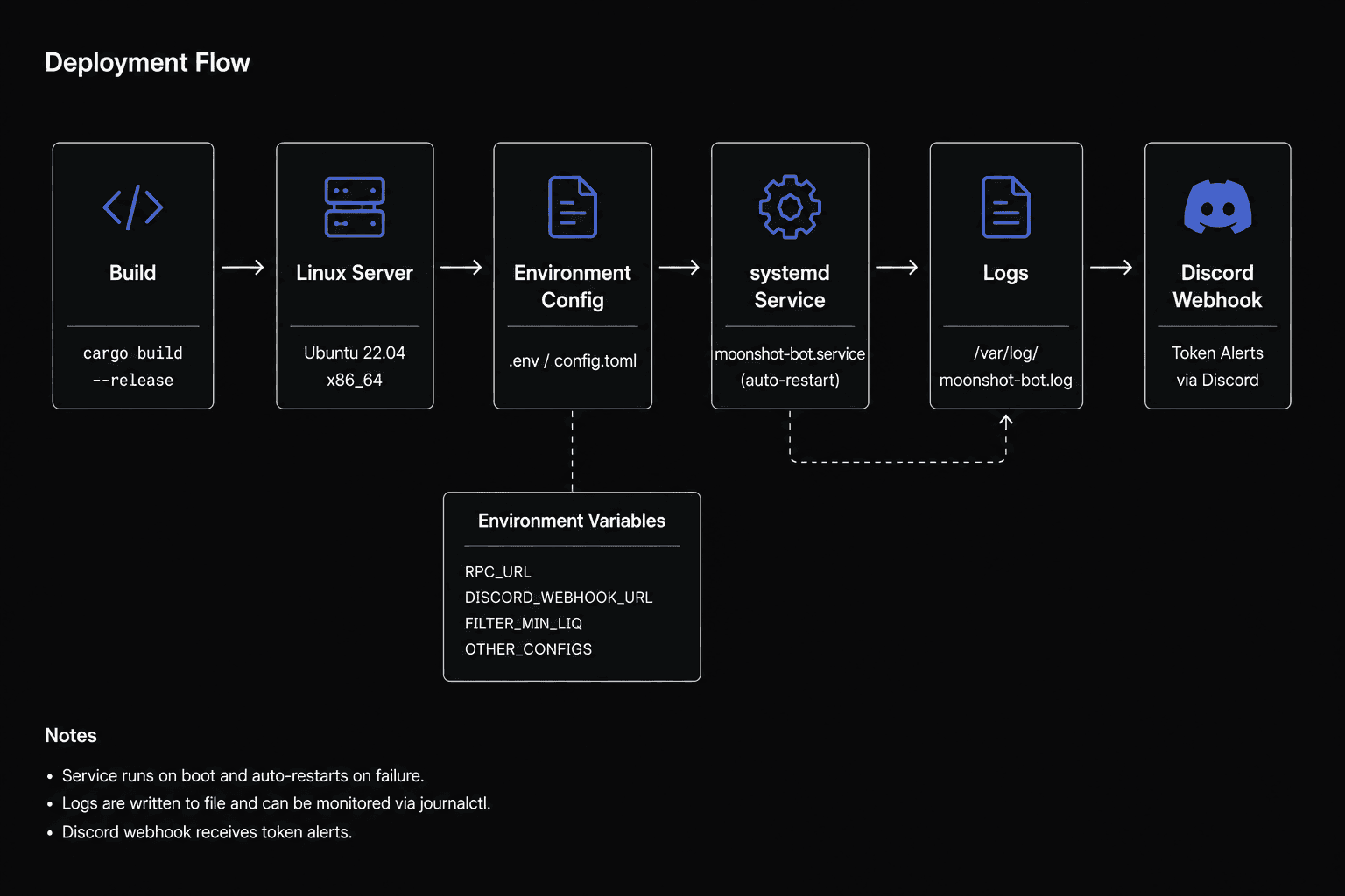 Deploy & logs