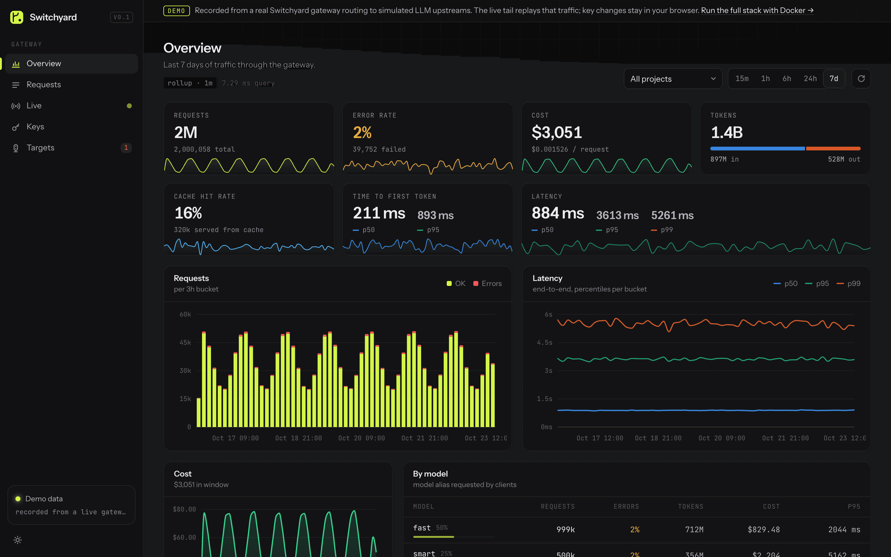 Overview — 7 days of traffic from the 1-minute rollup