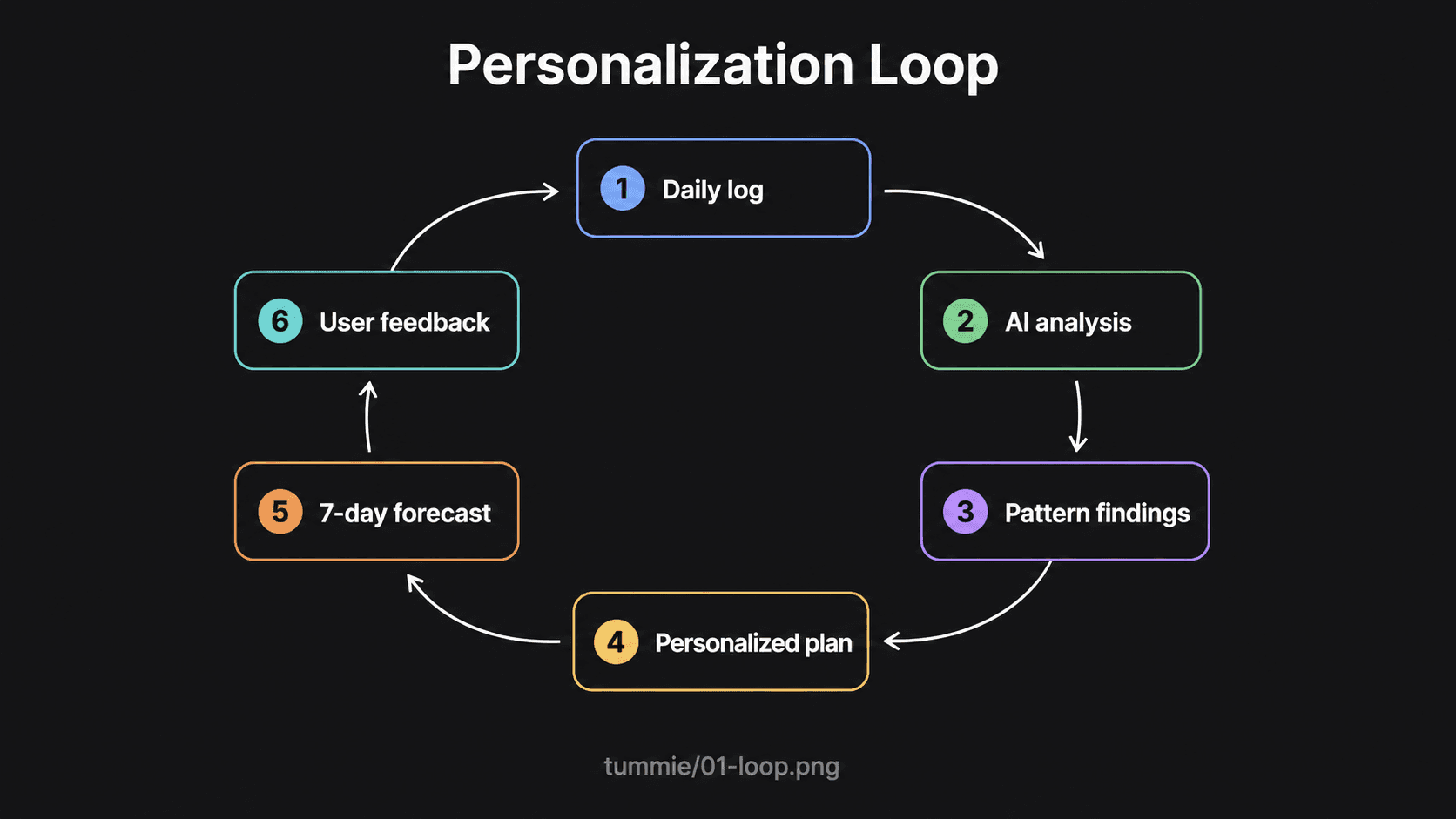 Logging → analysis → plan