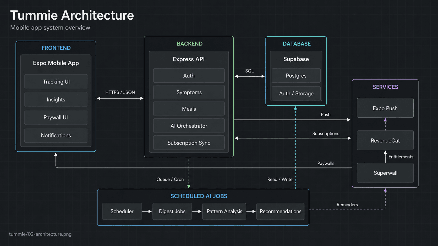 Mobile · API · DB · scheduler